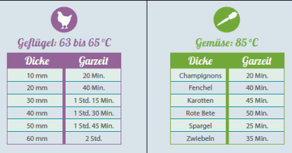 Sous-Vide Garzeiten Geflügel und Gemüse