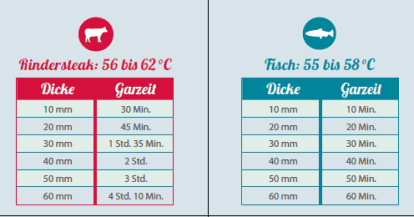 Sous-Vide-Garen mit dem Monsieur Cuisine, Temperaturen