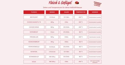 Garzeiten und Temperaturen für Fleisch im Airfryer